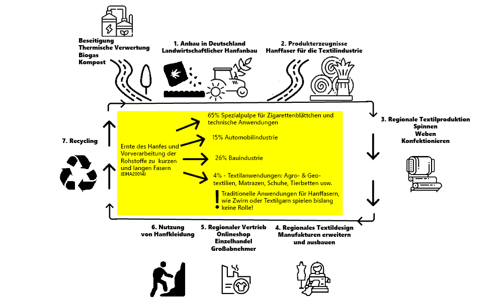 Hanf Textil Kreislauf Infografik