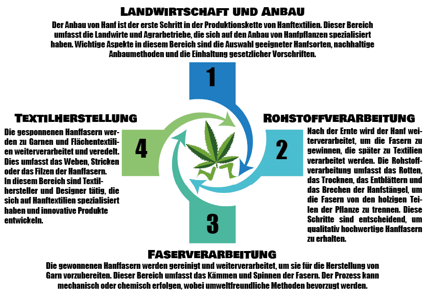 Regionale Kreislaufwirtschaft am Beispiel der Hanf Industrie im Bereich Textilien